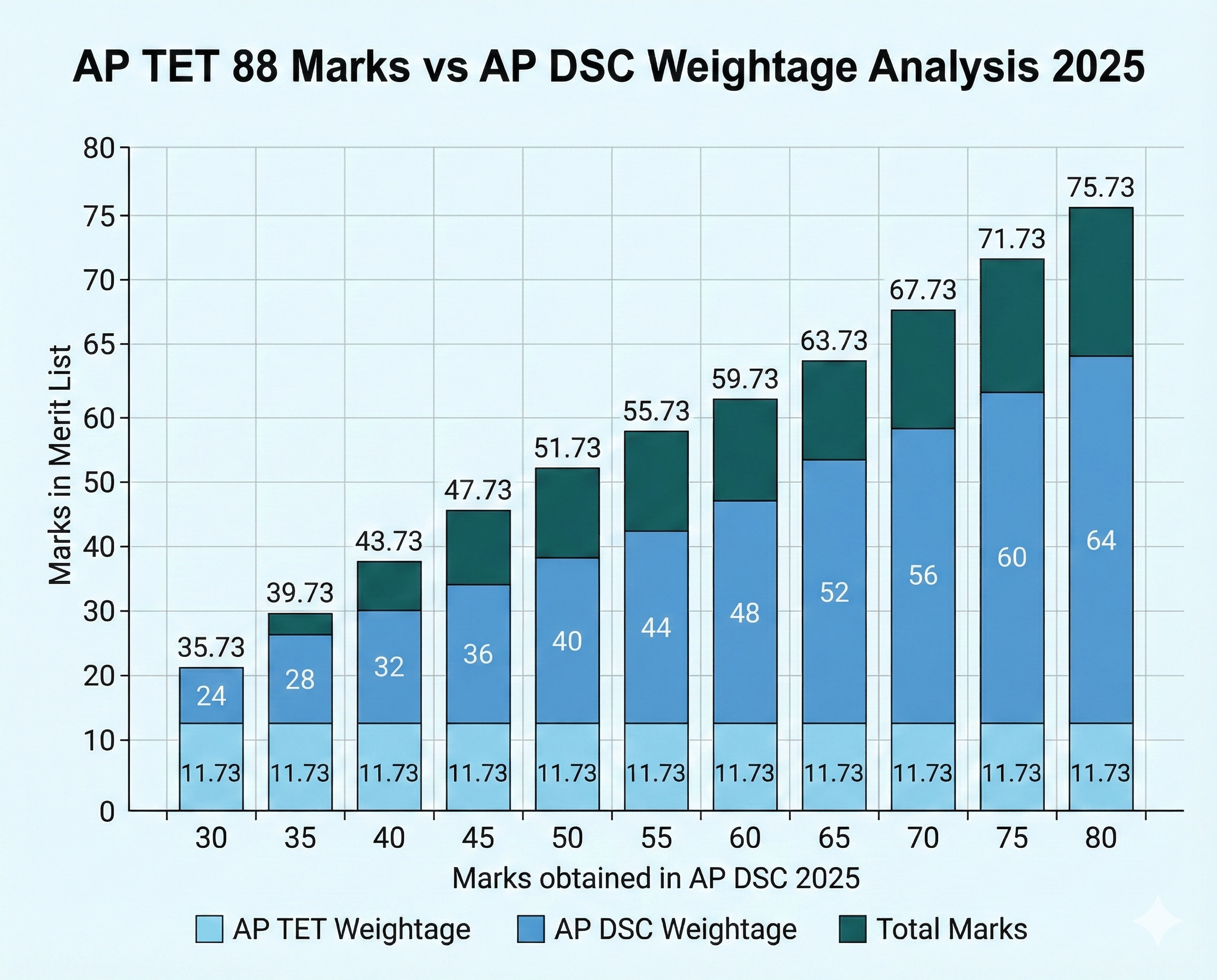 ​  ap-tet-88-marks-vs-ap-dsc-weightage-analysis-2025