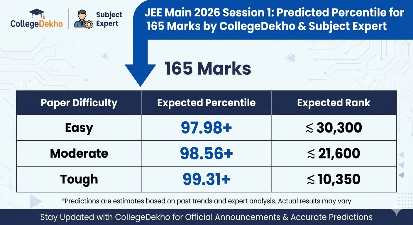 Expected Percentile for 165 Marks in JEE Main 2026