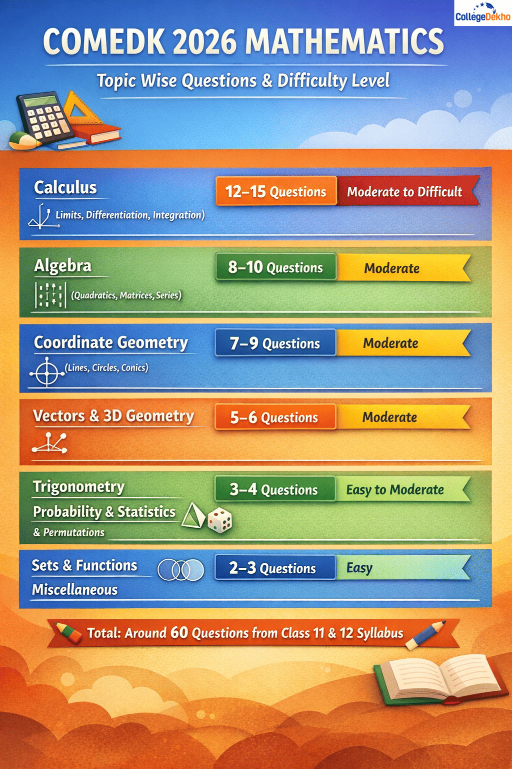 COMEDK Expected Maths Questions