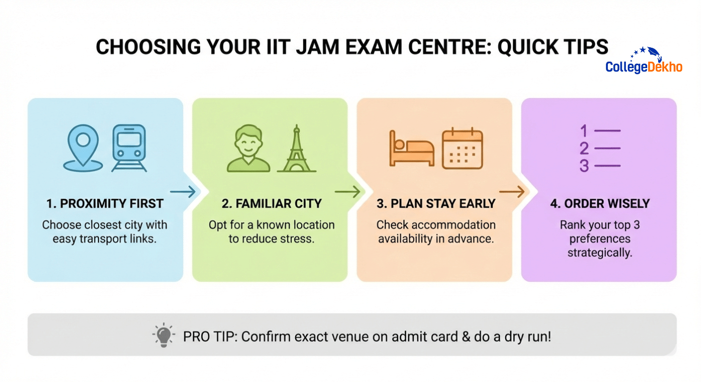 Tips while choosing the IIT JAM Exam Centre