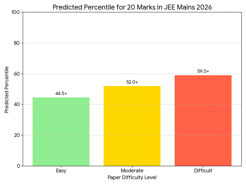 Predicted Percentile for 20 Marks in JEE Mains 2026 