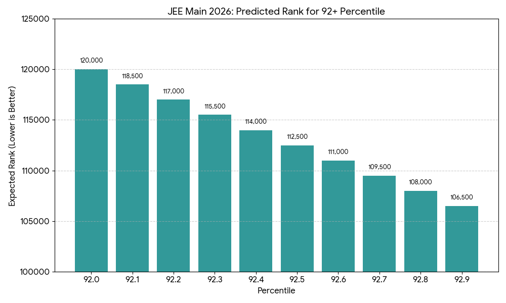 Predicted Ranks for 92+ Percentile in JEE Mains 2026