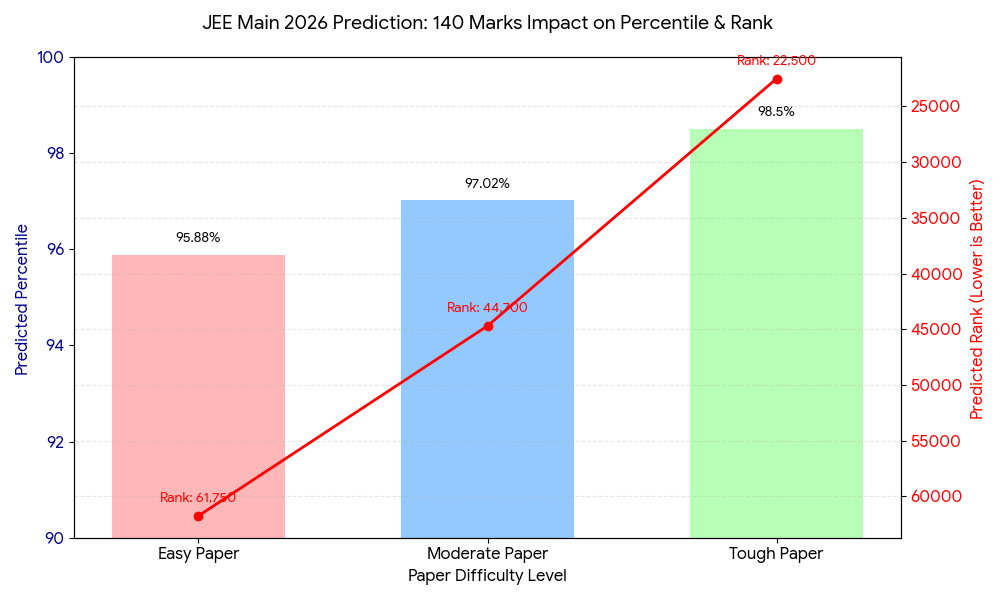 Predicted Percentile for 140 Marks in JEE Main 2026
