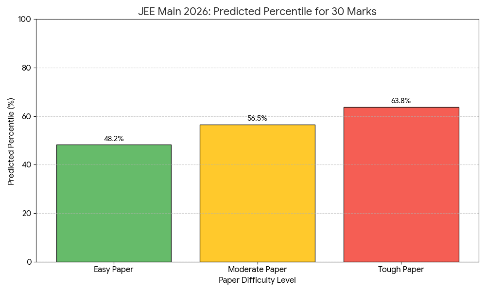 Predicted Percentile for 30 Marks in JEE Mains 2026