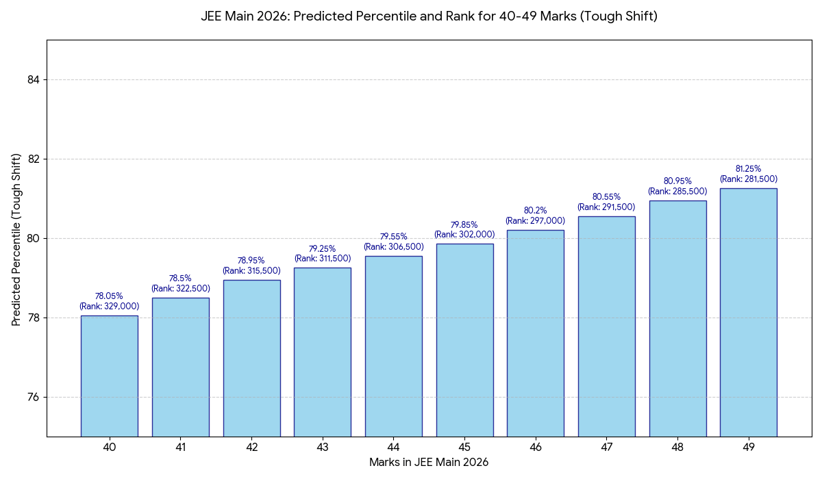 Predicted Percentile for 40 Marks in JEE Mains 2026