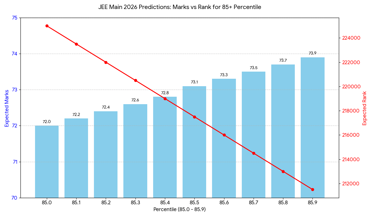 Predicted Rank for 85+ Percentile in JEE Main 2026