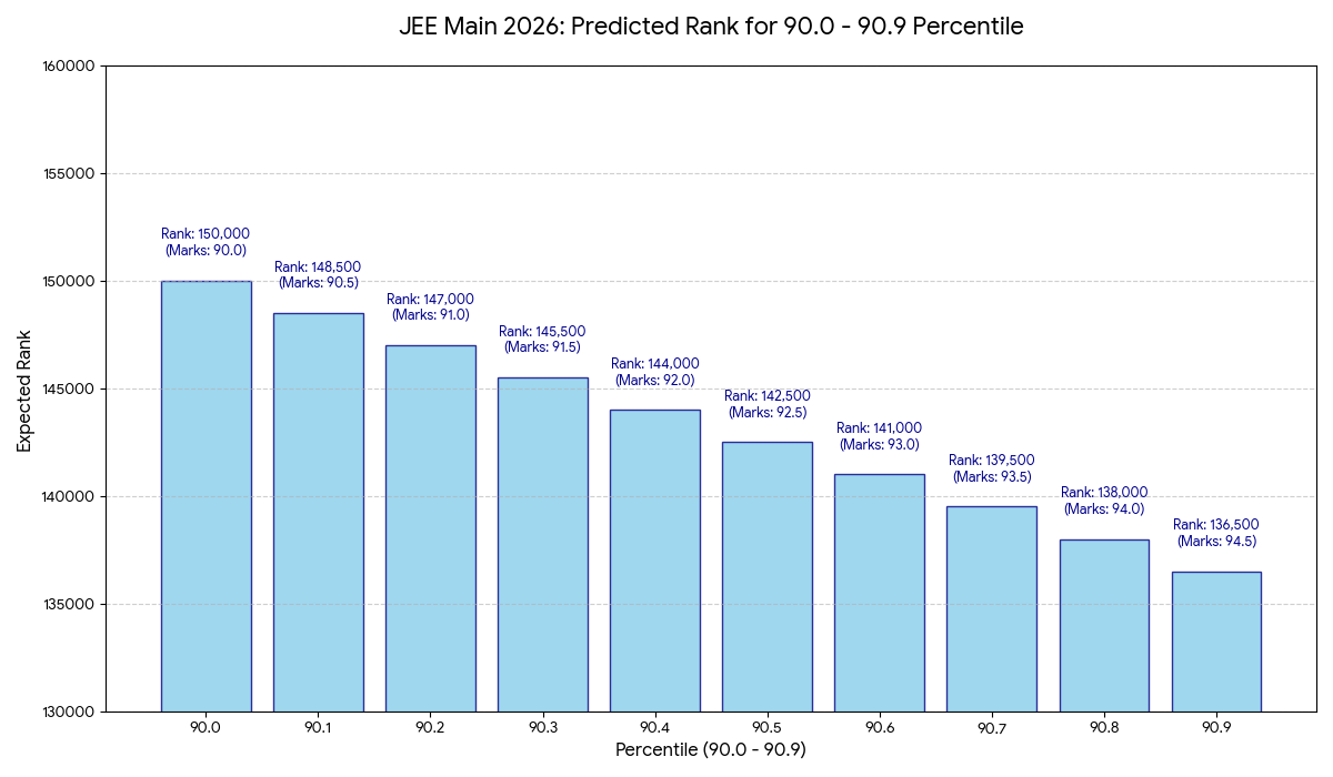 Predicted Rank for 90+ Percentile in JEE Mains 2026