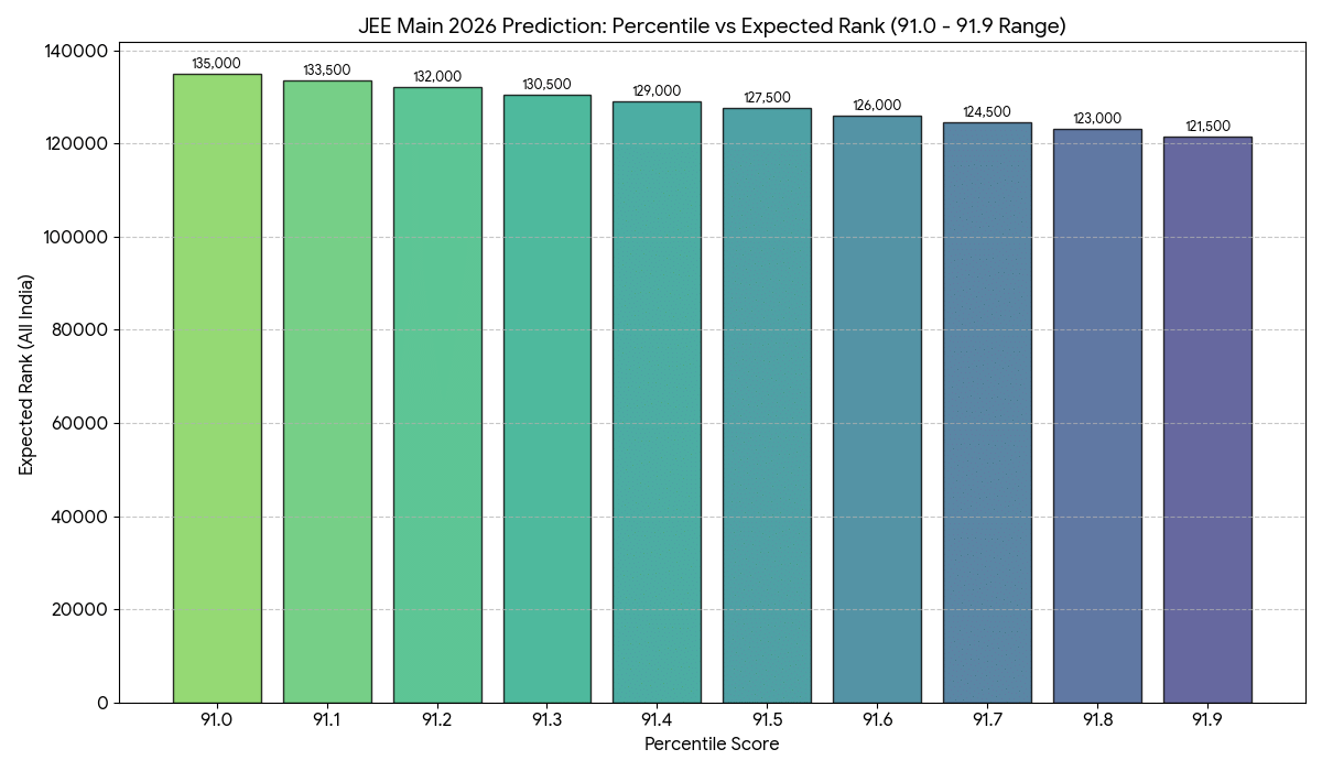 Predicted Rank for 91+ Percentile in JEE Mains 2026