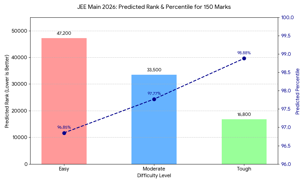 Predicted Percentile for 150 Marks in JEE Main 2026
