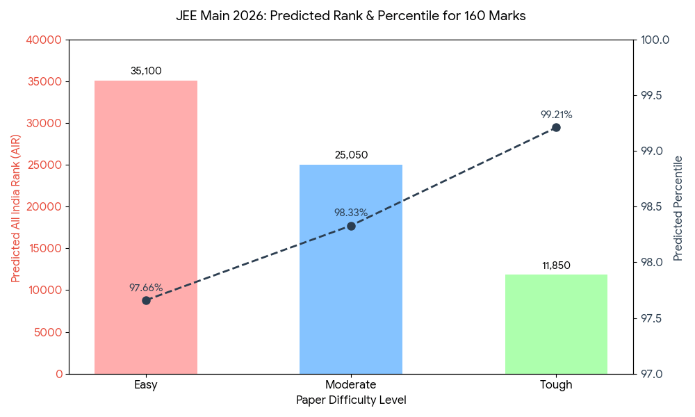 Predicted Percentile for 160 Marks in JEE Main 2026