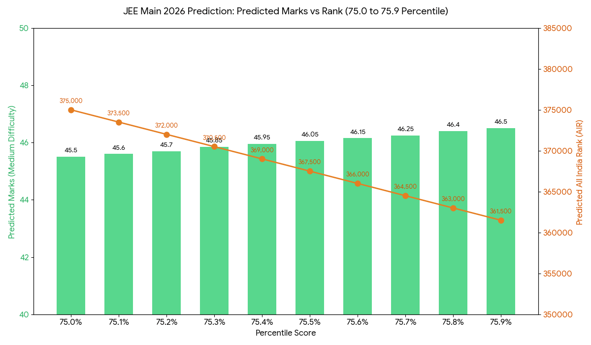 Predicted Rank for 75+ Percentile in JEE Main 2026