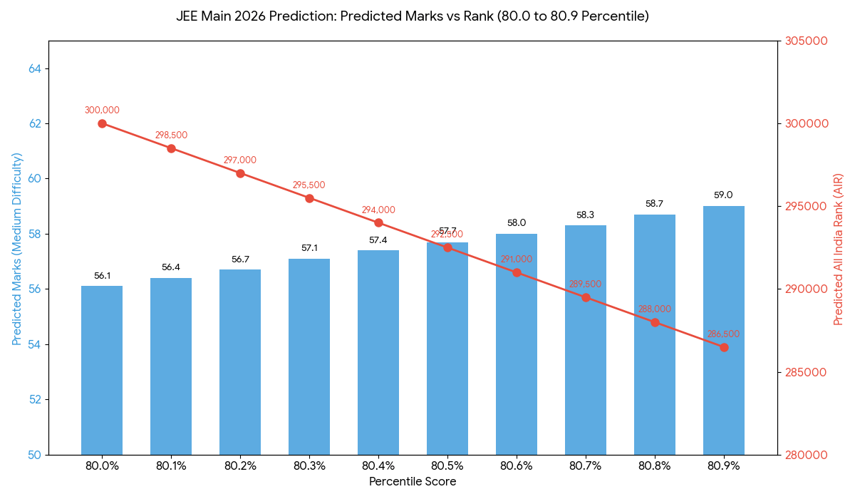Predicted Rank for 80+ Percentile in JEE Main 2026