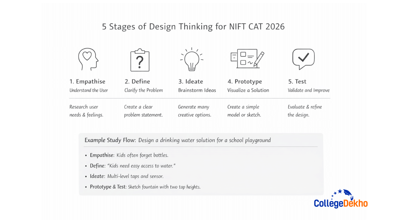 5 Stages of Design Thinking for NIFT CAT 2026 Preparation Explained