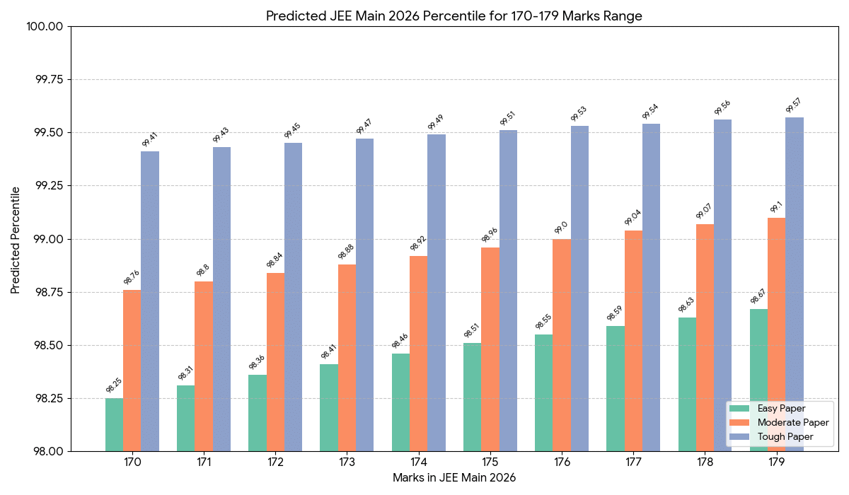 Predicted Percentile for 170 Marks in JEE Main 2026