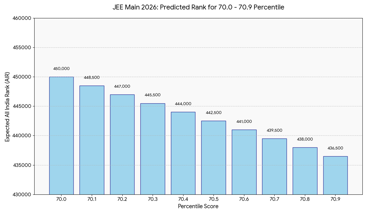 Predicted Rank for 70+ Percentile in JEE Main 2026