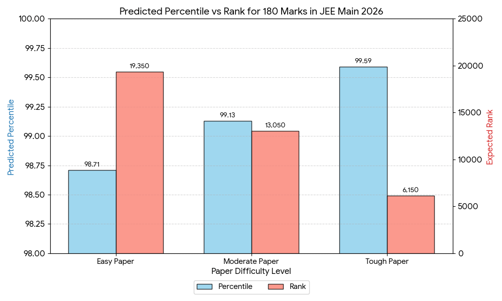 Predicted Percentile for 180 Marks in JEE Main 2026