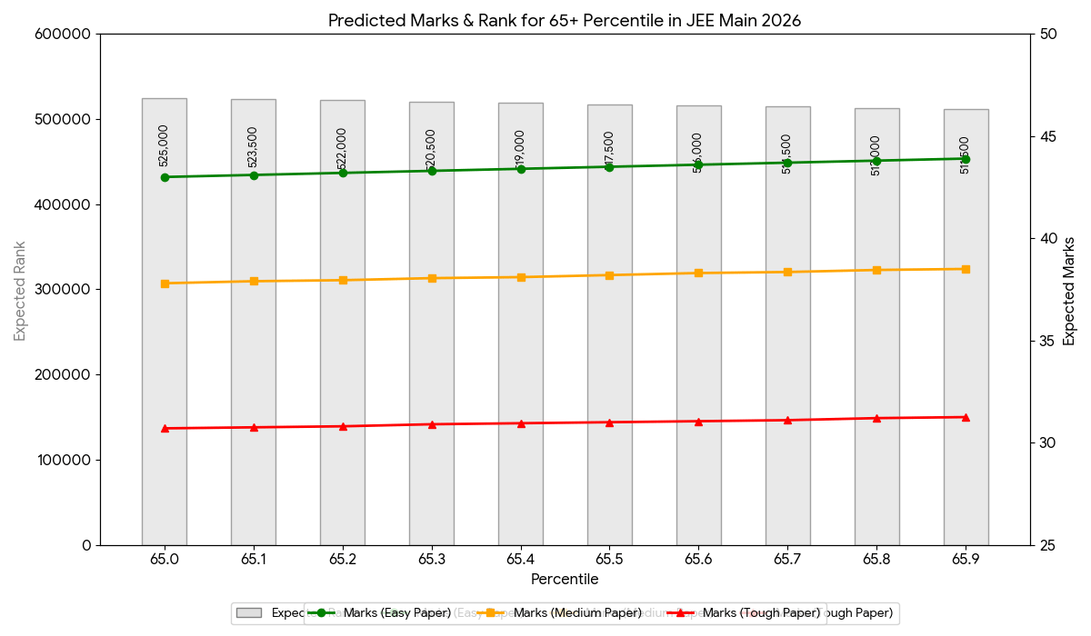 Predicted Rank for 65+ Percentile in JEE Main 2026