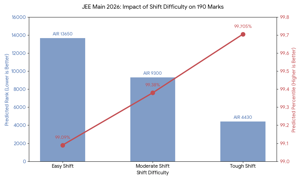 99 Percentile prediction with 190 Marks in JEE Main 2026