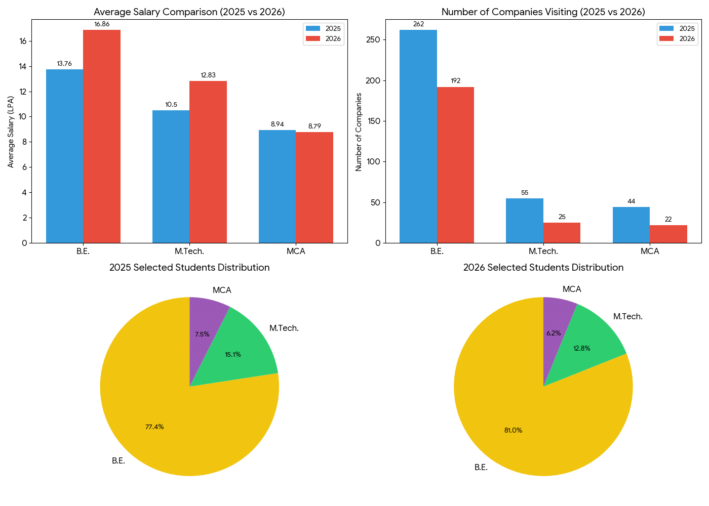 RVCE Placement Reports 2026 vs 2025