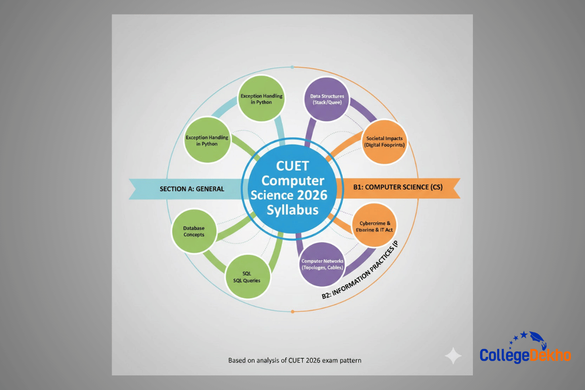CUET Computer Science 2026 Syllabus