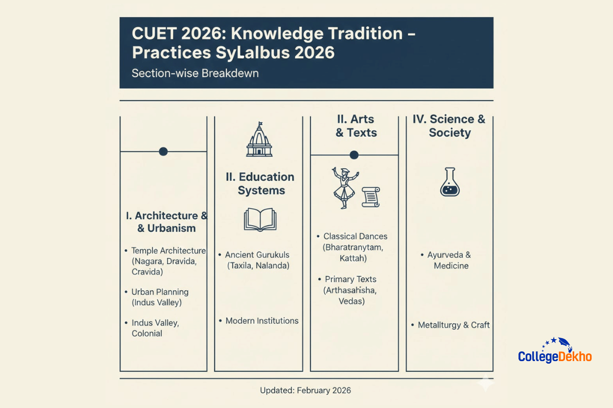 CUET Knowledge Tradition 2026 – Practices Syllabus