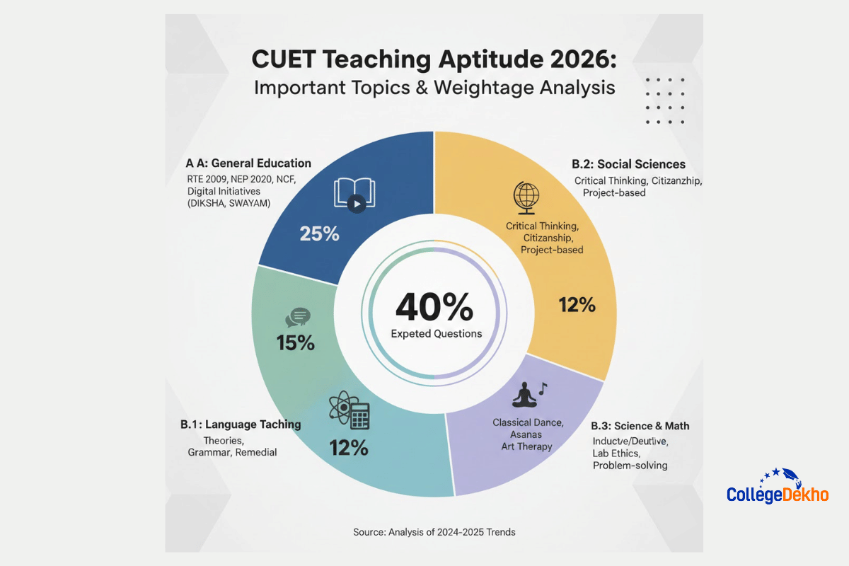 Important Topics for CUET Teaching Aptitude 2026