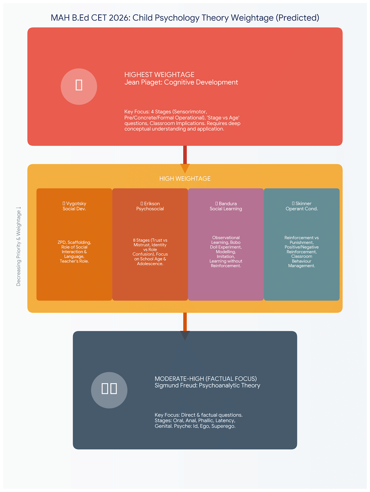 MAH B.Ed CET High Weightage Topics from Child Psychology