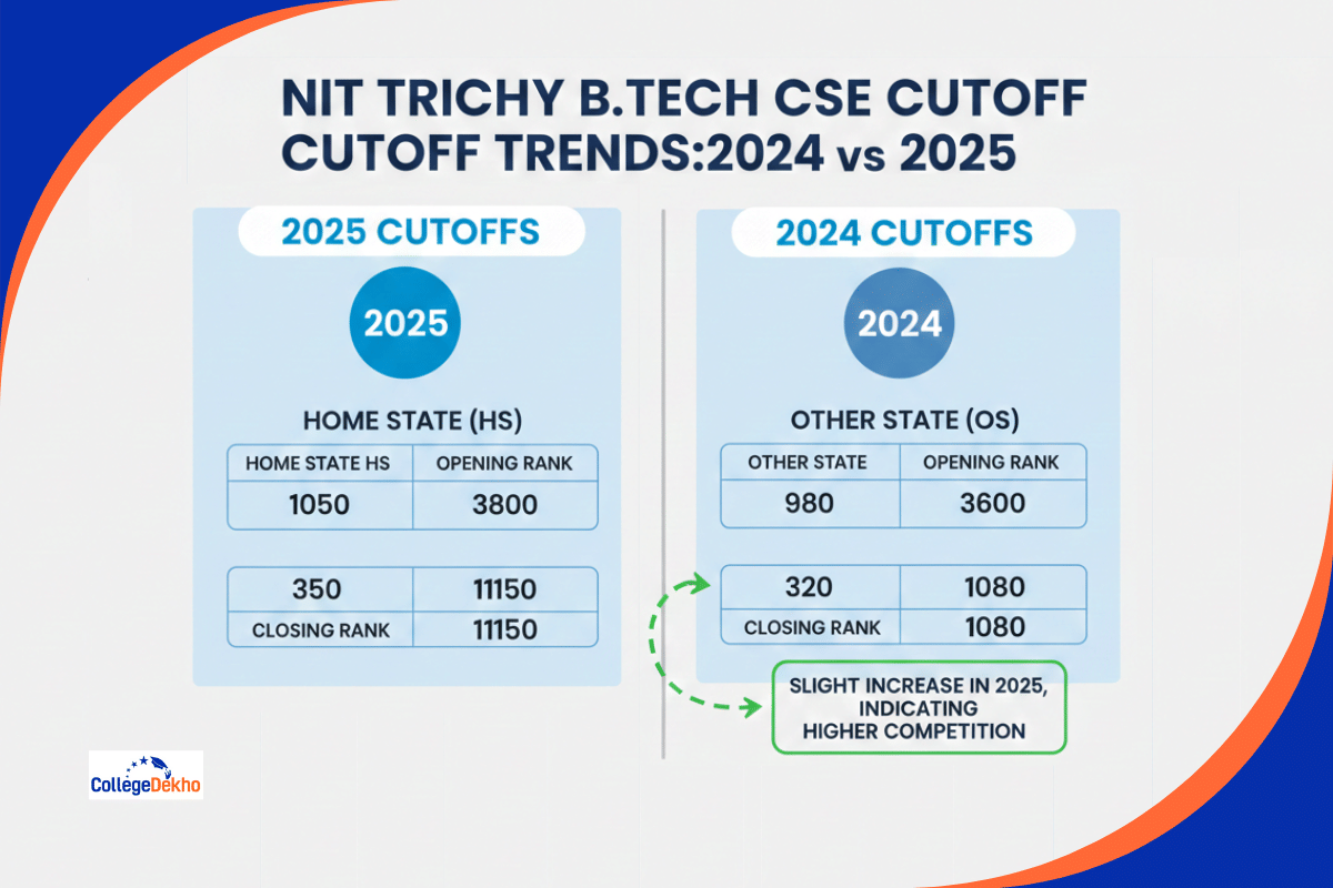NIT Trichy CSE Cutoff Trends 2024 vs 2025