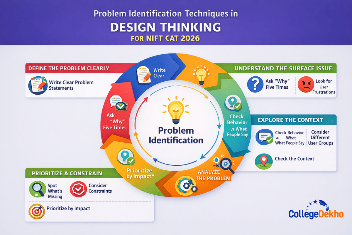 Problem Identification Techniques in Design Thinking for NIFT CAT 2026