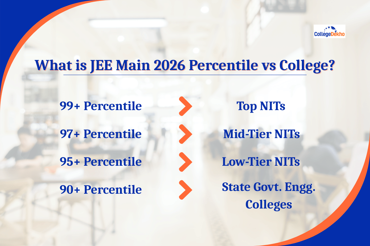 What is JEE Main 2026 Percentile vs College?