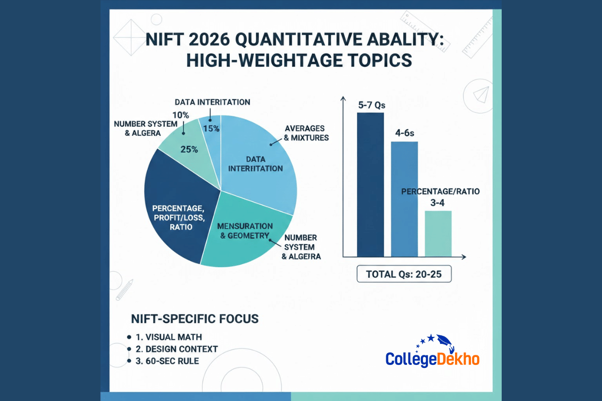 High Weightage Topics in NIFT Quantitative Ability 2026