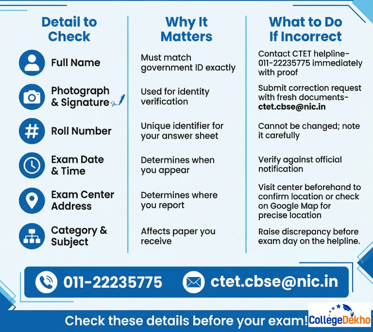 Details to Check in CTET Exam Hall Ticket
