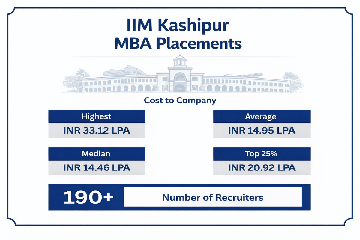 IIM Kashipur MBA Analytics Placements