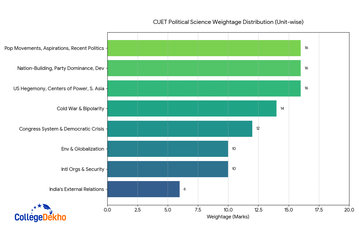 CUET Political Science 2026 Weightage