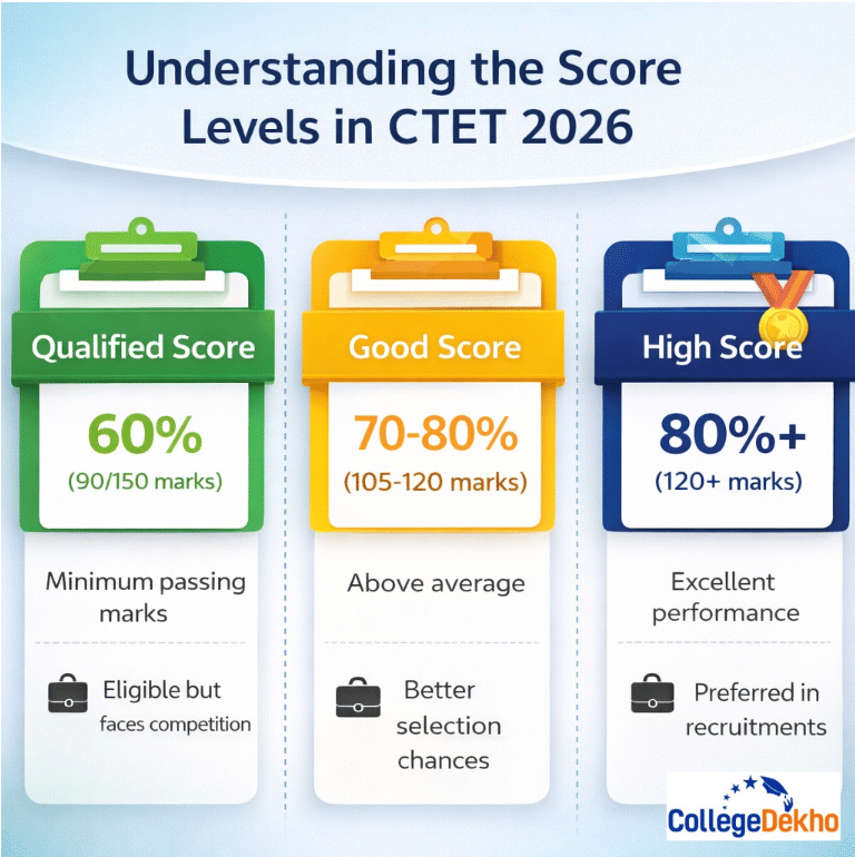 Understanding the score levels in CTET 2026