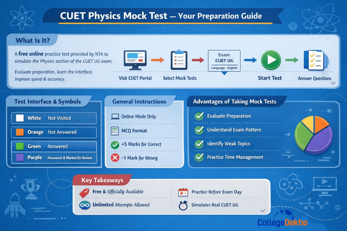 CUET 2026 Physics Mock Test: Direct Link, Steps to Practice