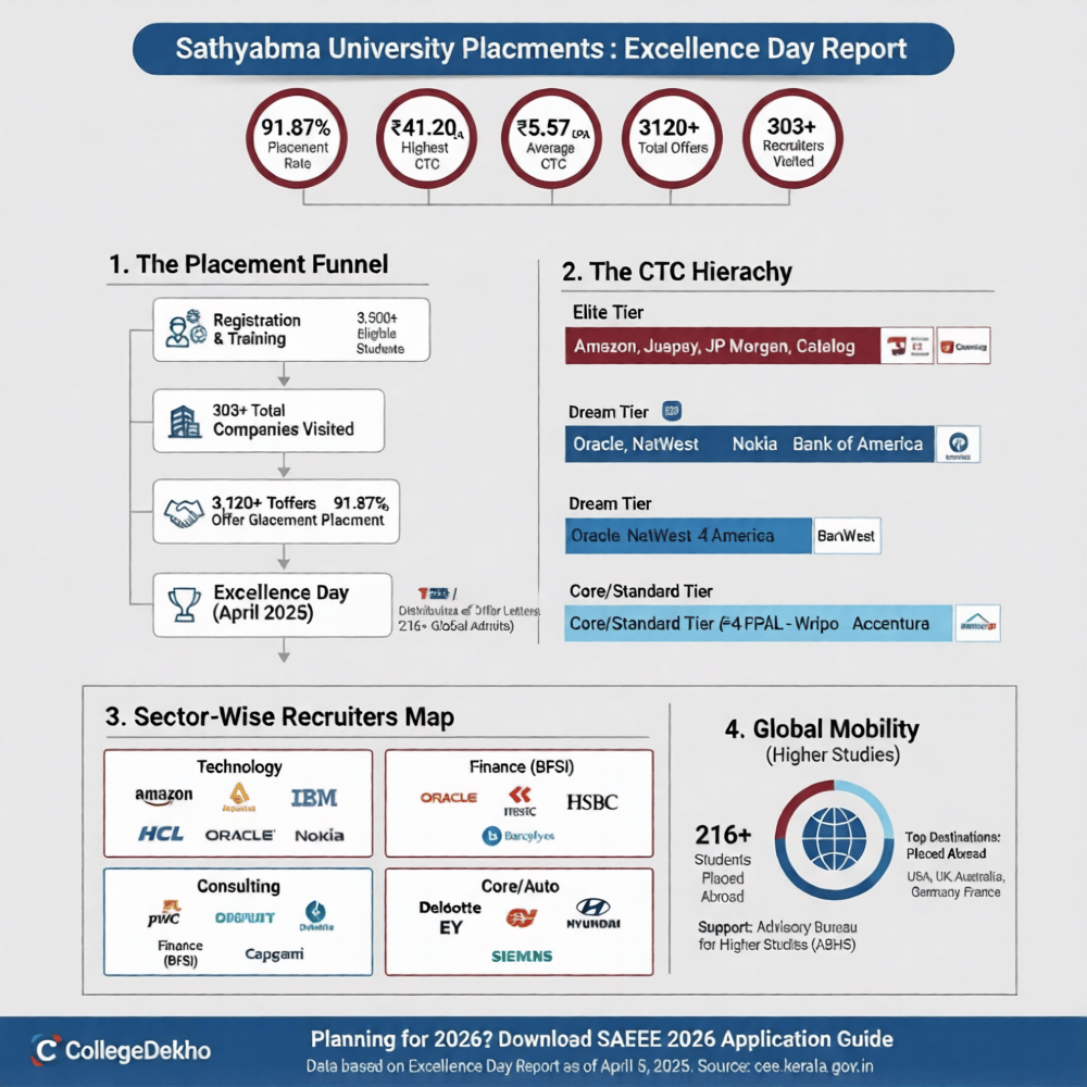 Sathyabhama Placement Reports 2025