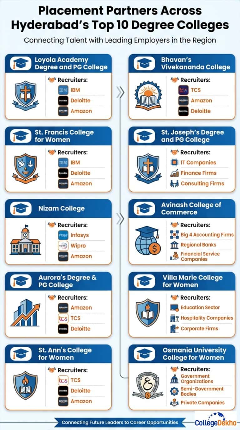 Placement Partners across Hyderabad's Top 10 Colleges