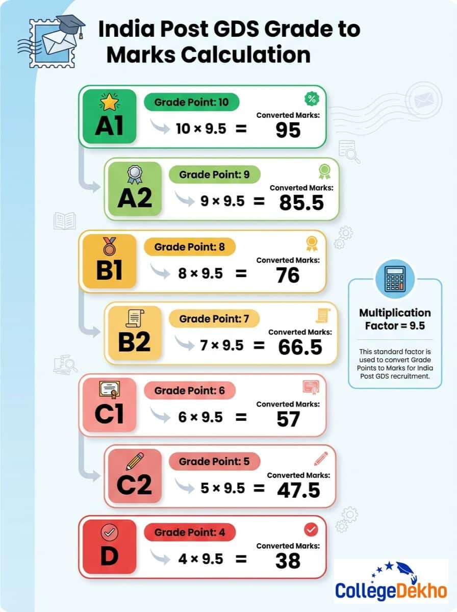 Class 10 Marks Calculation For India Post GDS Recruitment 2026