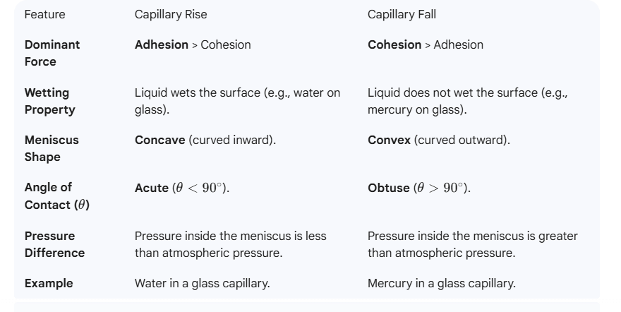Distinguish between fluids which show capillary rise and fall