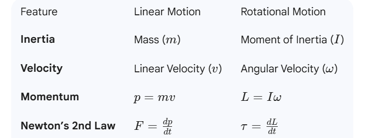 Linear vs Rotational Motion