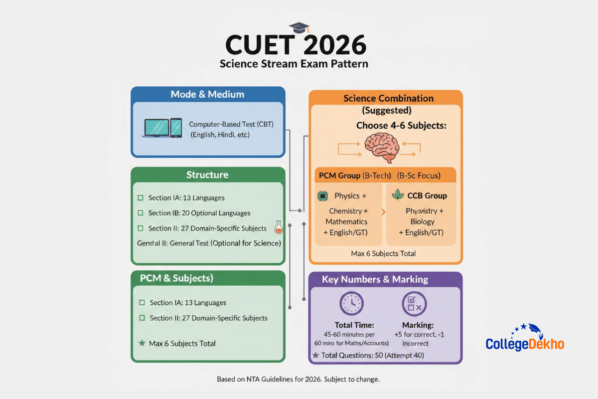 CUET 2026 Exam Pattern for the Science Stream