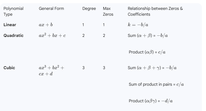 Zeros of Polynomial CBSE 10th Maths