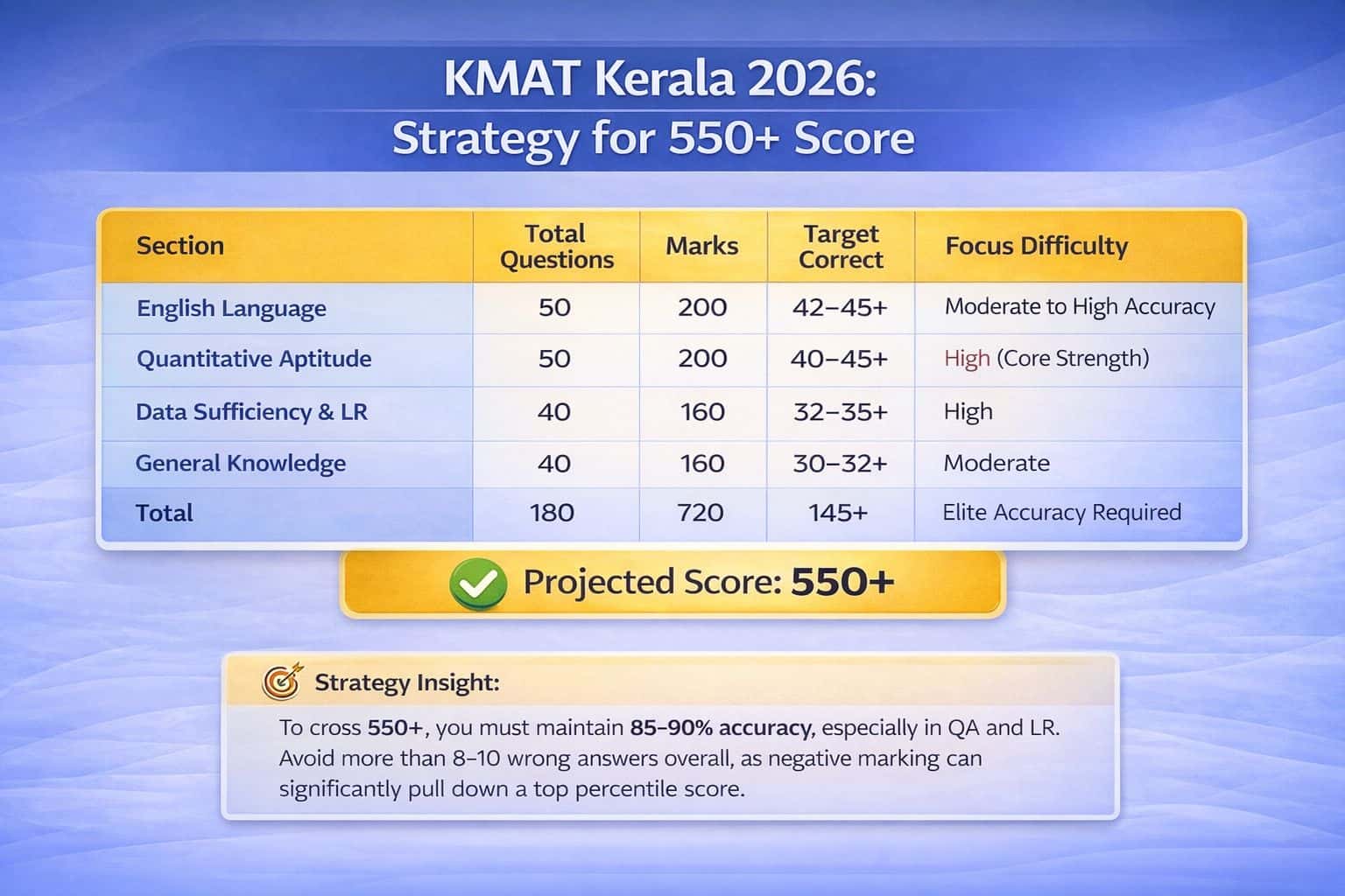 Topper’s Blueprint to Attempt Questions in KMAT 2026