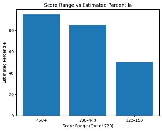 How Percentiles Behave for OBC & SC Candidates in This Range