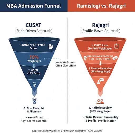 MBA Admission Approach CUSAT vs Rajagiri