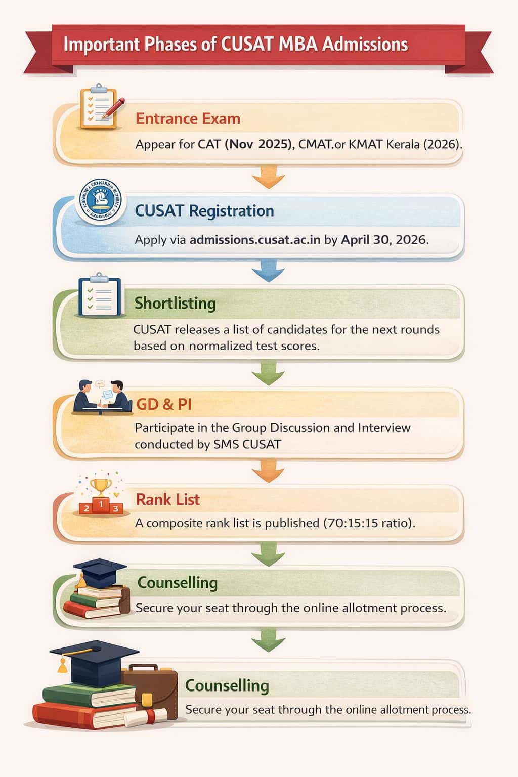The Path to CUSAT Roadmap