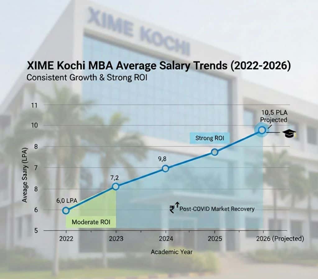 Salary Trends and Role Distribution in XIME Kochi