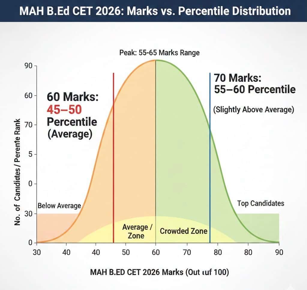 Predicted Percentile Position at 60+ Marks in MAH BEd CET 2026
