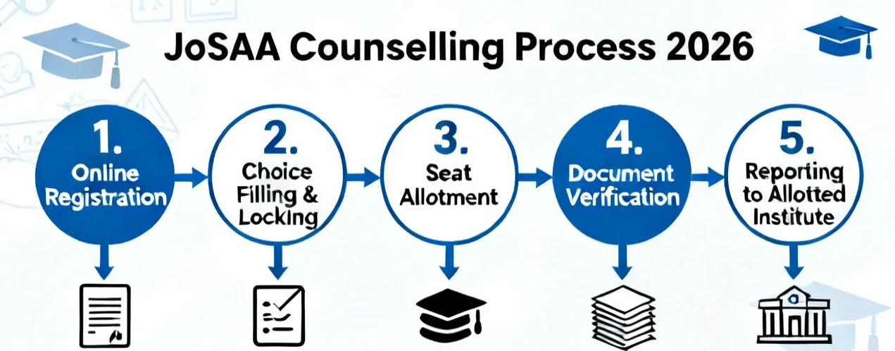 JoSAA Counselling Process 2026